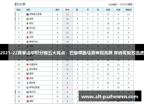 2021-22赛季法甲积分榜五大亮点：巴黎领跑马赛表现亮眼 摩纳哥复苏迅速